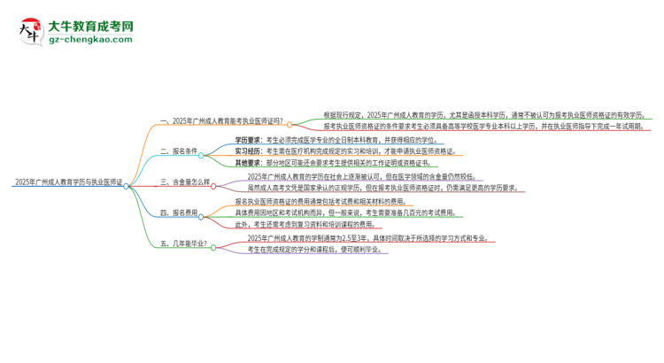 2025年廣州成人教育學(xué)歷也能考執(zhí)業(yè)醫(yī)師證嗎？思維導(dǎo)圖