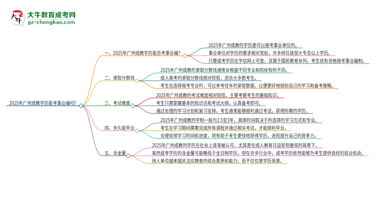 2025年廣州成教學(xué)歷能考事業(yè)編嗎？思維導(dǎo)圖