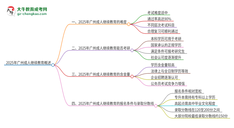 【科普】2025年廣州成人繼續(xù)教育的難度怎么樣？