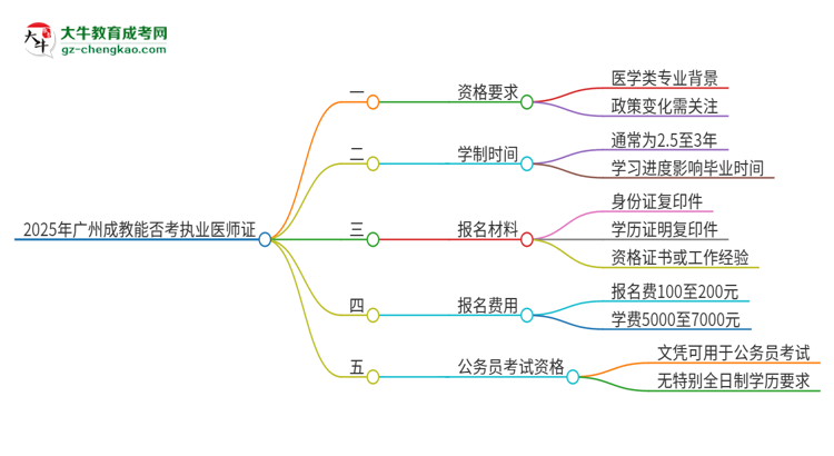 2025年廣州成教學(xué)歷也能考執(zhí)業(yè)醫(yī)師證嗎？思維導(dǎo)圖