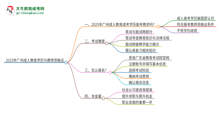 2025年廣州成人教育學(xué)歷能考教資嗎？思維導(dǎo)圖