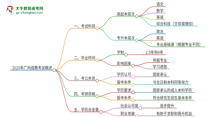 2025年廣州成教考試要考幾科？思維導(dǎo)圖