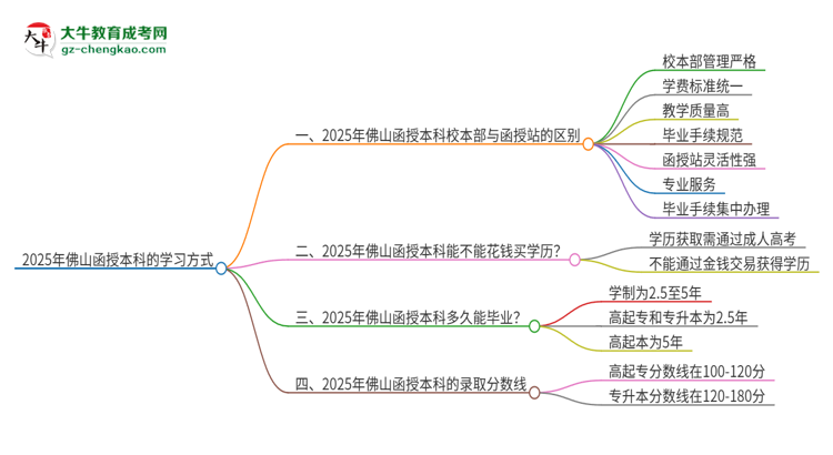 2025年佛山函授本科校本部和函授站一樣嗎？思維導(dǎo)圖