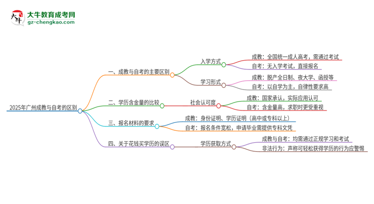 2025年廣州成教和自考有什么區(qū)別？思維導(dǎo)圖