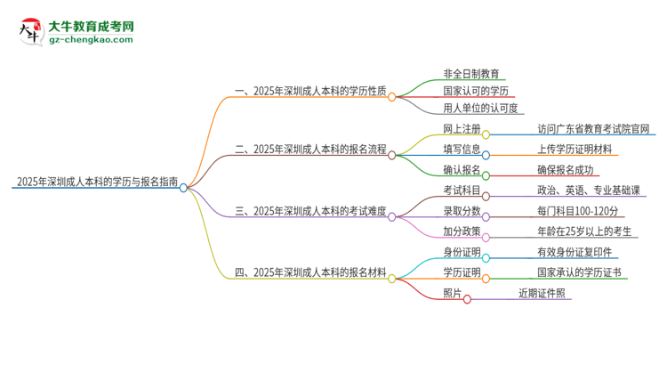 【圖文】2025年深圳成人本科的學(xué)歷是全日制的嗎？