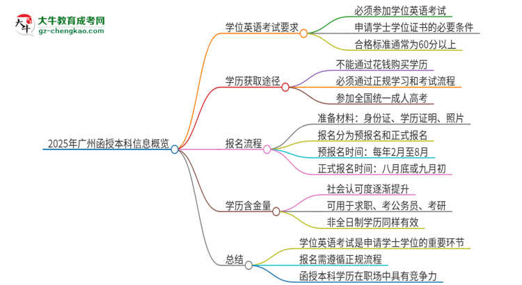 2025年廣州函授本科必須考學(xué)位英語嗎？思維導(dǎo)圖