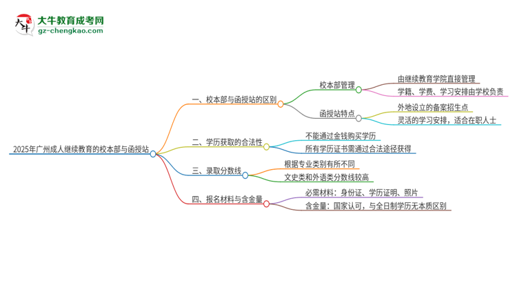 2025年廣州成人繼續(xù)教育校本部和函授站一樣嗎？思維導(dǎo)圖