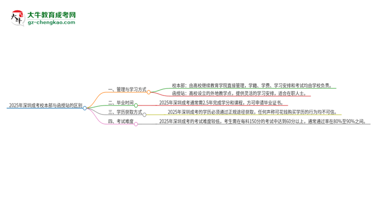 2025年深圳成考校本部和函授站一樣嗎？思維導圖