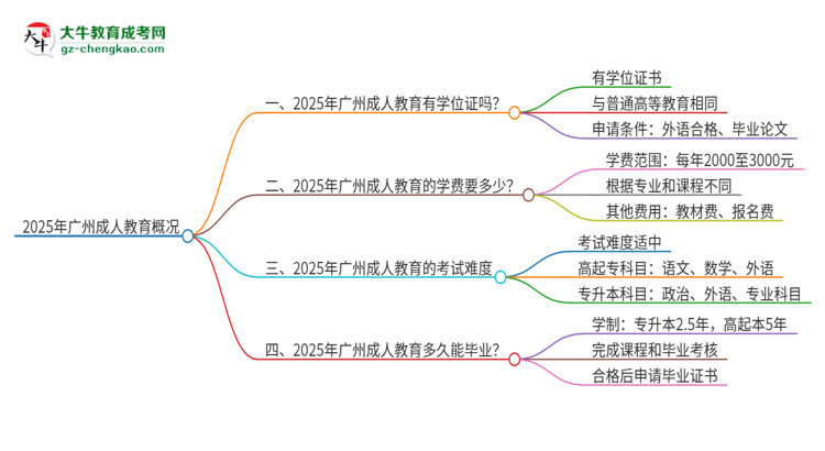 2025年廣州成人教育有學(xué)位嗎？思維導(dǎo)圖