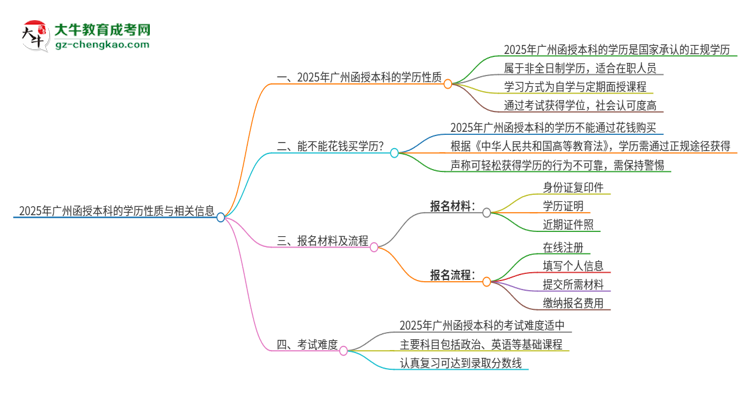 2025年廣州函授本科的學(xué)歷是全日制的嗎？思維導(dǎo)圖