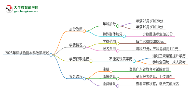 2025年深圳函授本科有什么政策能加分？思維導圖