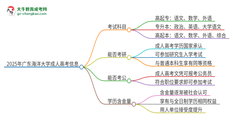 2025年廣東海洋大學(xué)成人高考入學(xué)考試考幾科？思維導(dǎo)圖