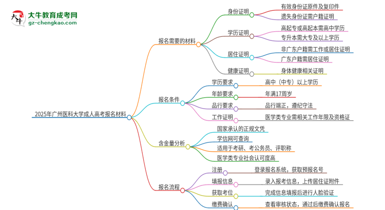 2025年廣州醫(yī)科大學(xué)成人高考報名需要的材料是什么思維導(dǎo)圖