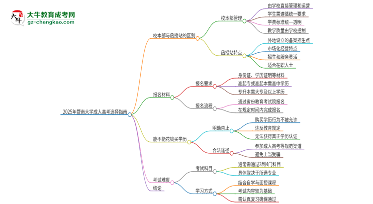 2025年暨南大學成人高考校本部和函授站哪個好一點？思維導圖