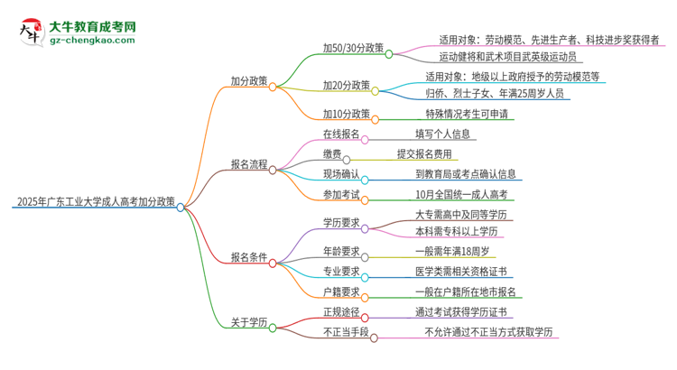 2025年廣東工業(yè)大學(xué)成人高考能加分嗎？加分條件是什么？思維導(dǎo)圖