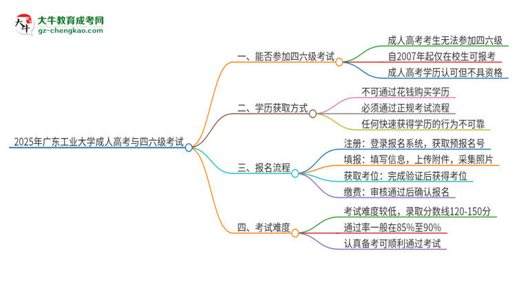 2025年廣東工業(yè)大學(xué)讀成人高考能考四六級嗎？思維導(dǎo)圖