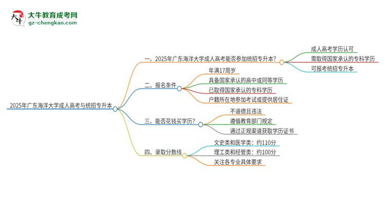 2025年廣東海洋大學(xué)考完成人高考還能參加統(tǒng)招專升本嗎？思維導(dǎo)圖