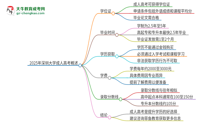 2025年深圳大學成人高考能拿到學位證嗎？思維導圖