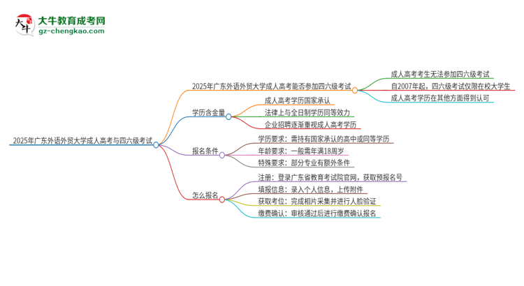 2025年廣東外語外貿(mào)大學(xué)讀成人高考能考四六級(jí)嗎？思維導(dǎo)圖