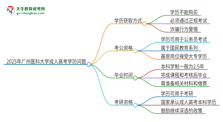 2025年廣州醫(yī)科大學(xué)成人高考學(xué)歷能花錢買到！真的嗎？思維導(dǎo)圖