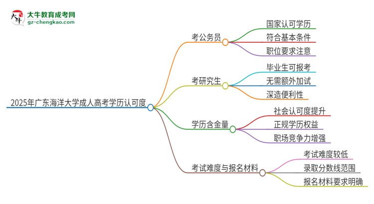 2025年廣東海洋大學(xué)成人高考學(xué)歷可以考公嗎？思維導(dǎo)圖