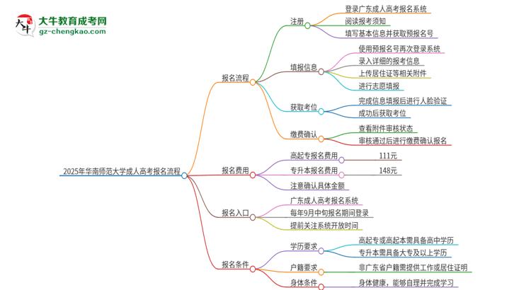 2025年華南師范大學(xué)成人高考報名流程是什么？思維導(dǎo)圖