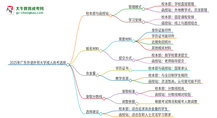 2025年廣東外語(yǔ)外貿(mào)大學(xué)成人高考校本部和函授站哪個(gè)好一點(diǎn)？思維導(dǎo)圖