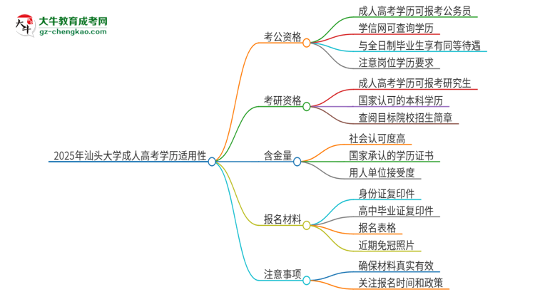 2025年汕頭大學(xué)成人高考學(xué)歷可以考公嗎？思維導(dǎo)圖