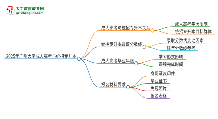 2025年廣州大學(xué)考完成人高考還能參加統(tǒng)招專升本嗎？思維導(dǎo)圖