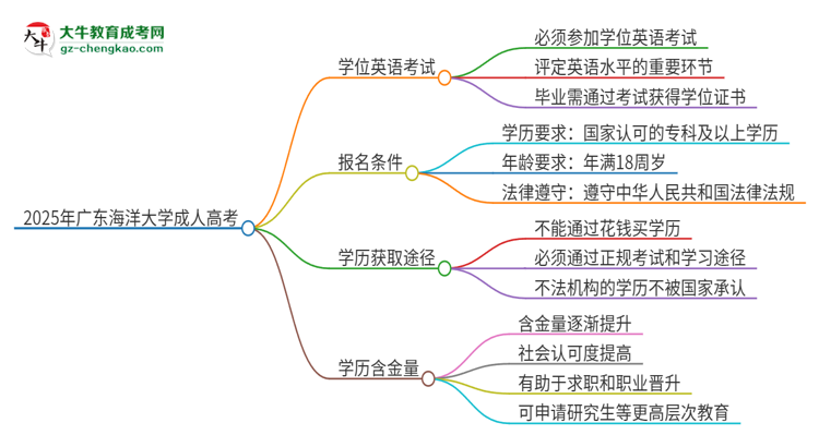 2025年廣東海洋大學(xué)成人高考必須考學(xué)位英語嗎？思維導(dǎo)圖