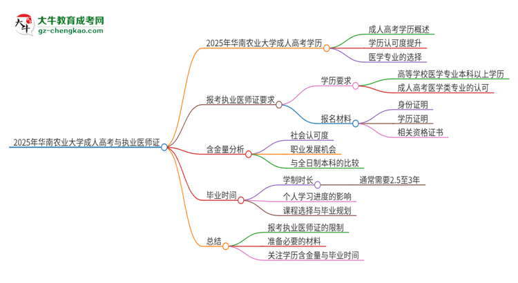 2025年華南農(nóng)業(yè)大學的成人高考學歷能報考執(zhí)業(yè)醫(yī)師證嗎？思維導圖