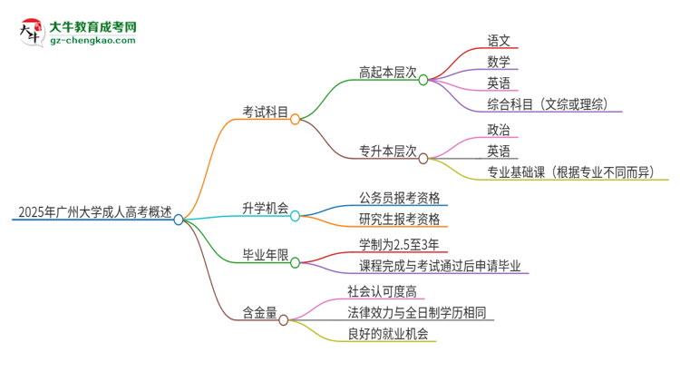 2025年廣州大學(xué)成人高考入學(xué)考試考幾科？思維導(dǎo)圖