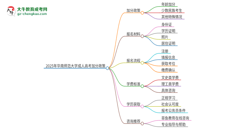 2025年華南師范大學(xué)成人高考能加分嗎？加分條件是什么？思維導(dǎo)圖