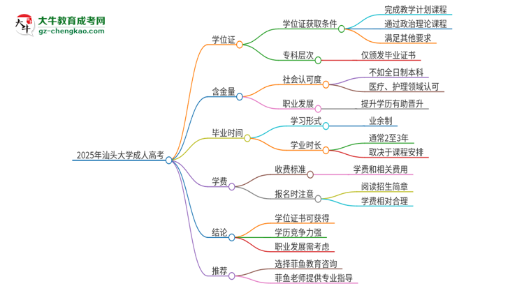 2025年汕頭大學成人高考能拿到學位證嗎？思維導圖