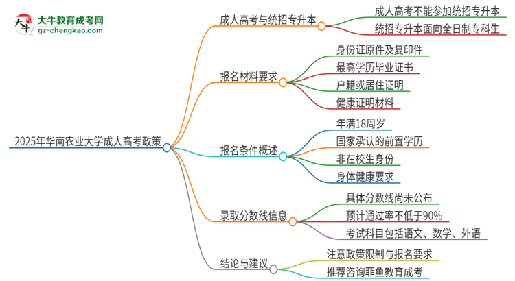 2025年華南農(nóng)業(yè)大學(xué)考完成人高考還能參加統(tǒng)招專升本嗎？思維導(dǎo)圖