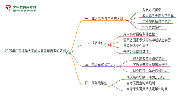 2025年廣東海洋大學成人高考和自考有什么不一樣思維導圖