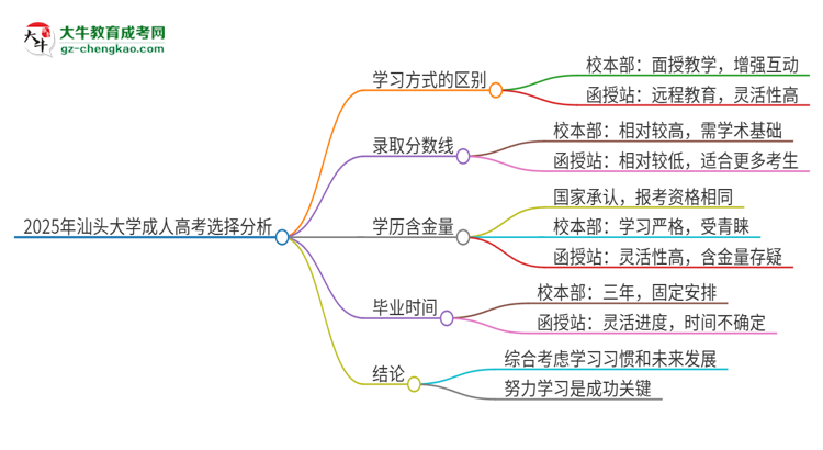 2025年汕頭大學(xué)成人高考校本部和函授站哪個(gè)好一點(diǎn)？思維導(dǎo)圖