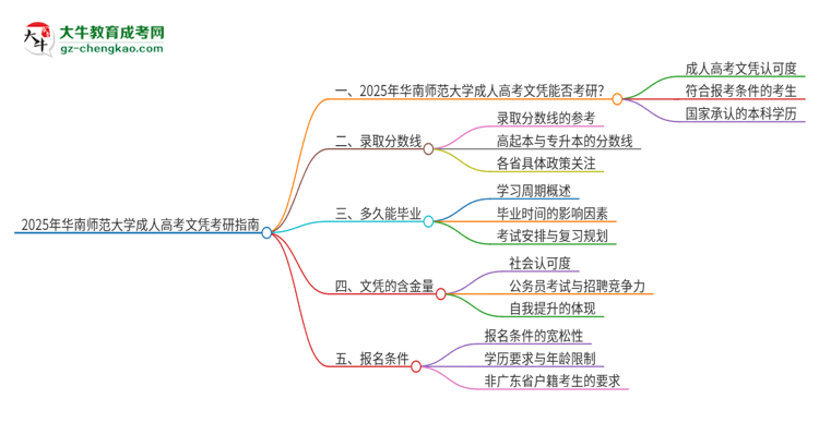 2025年華南師范大學(xué)成人高考文憑能考研嗎？思維導(dǎo)圖