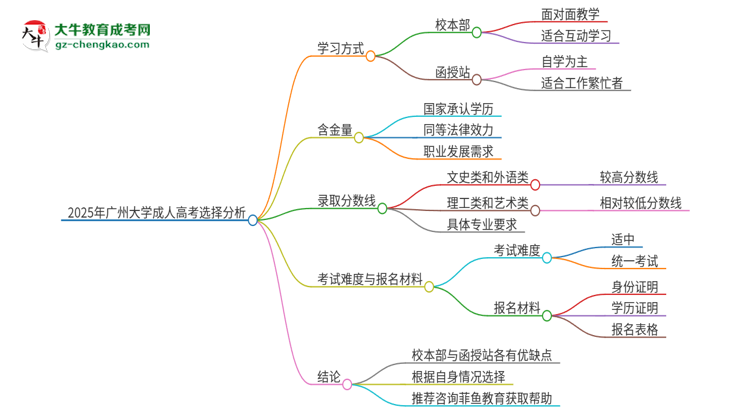 2025年廣州大學(xué)成人高考校本部和函授站哪個好一點？思維導(dǎo)圖