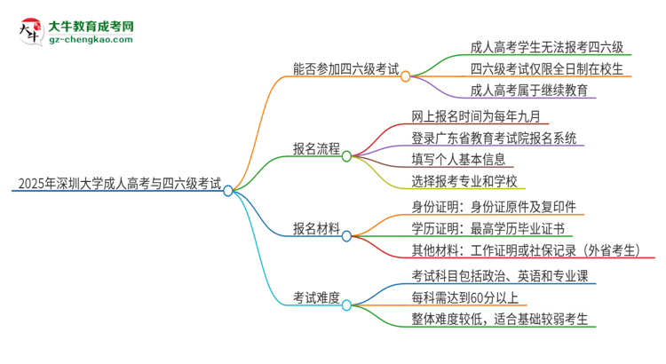 2025年深圳大學讀成人高考能考四六級嗎？思維導圖