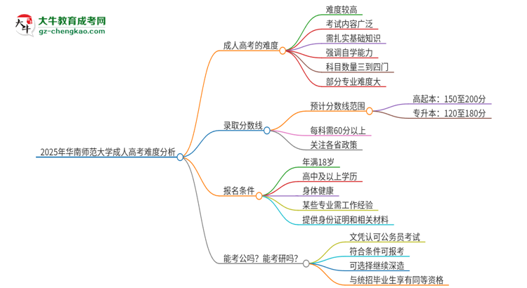 2025年華南師范大學(xué)成人高考有多難？思維導(dǎo)圖