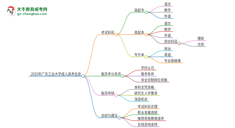 2025年廣東工業(yè)大學(xué)成人高考入學(xué)考試考幾科？思維導(dǎo)圖