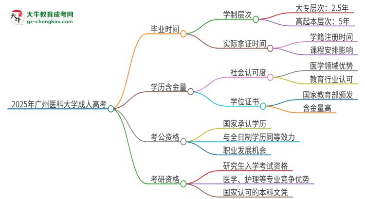 2025年廣州醫(yī)科大學成人高考多久能考完拿證？思維導圖