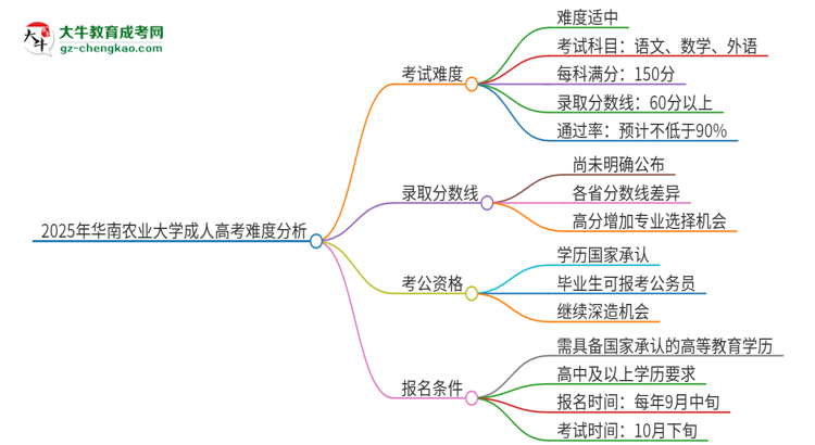 2025年華南農(nóng)業(yè)大學成人高考有多難？思維導圖