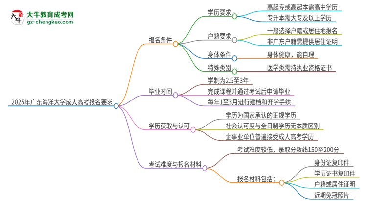 2025年廣東海洋大學(xué)的成人高考報(bào)名要求有哪些限制？思維導(dǎo)圖