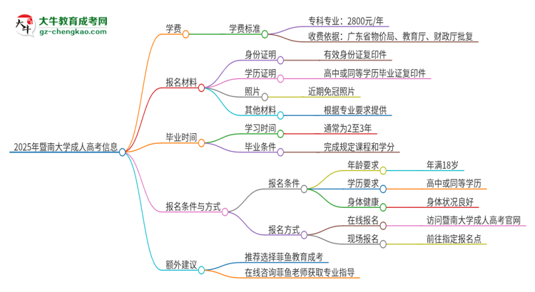 2025年暨南大學成人高考一年學費要多少？思維導圖