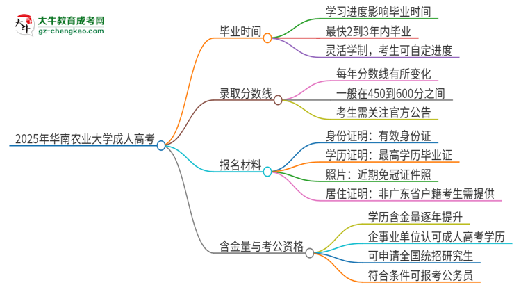 2025年華南農(nóng)業(yè)大學(xué)成人高考多久能考完拿證？思維導(dǎo)圖