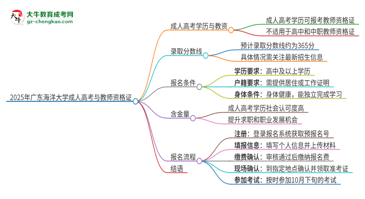 2025年廣東海洋大學(xué)成人高考能考教資嗎？思維導(dǎo)圖