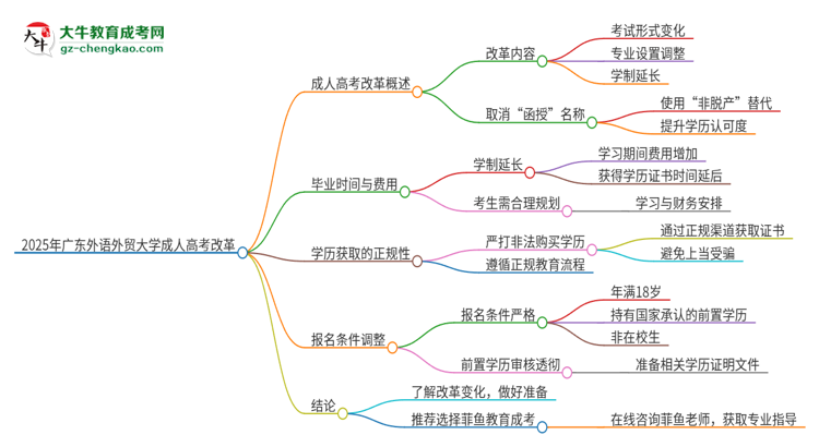 2025年廣東外語外貿(mào)大學(xué)成人高考改革了哪些內(nèi)容？思維導(dǎo)圖