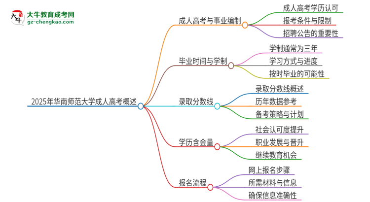 2025年華南師范大學(xué)成人高考能考事業(yè)編嗎？思維導(dǎo)圖